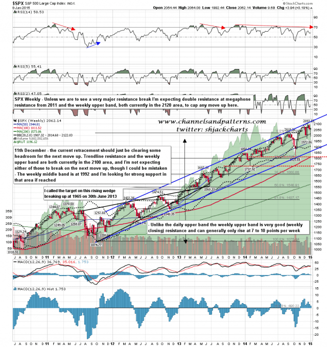 150109 SPX Weekly Rising Megaphone from 2011