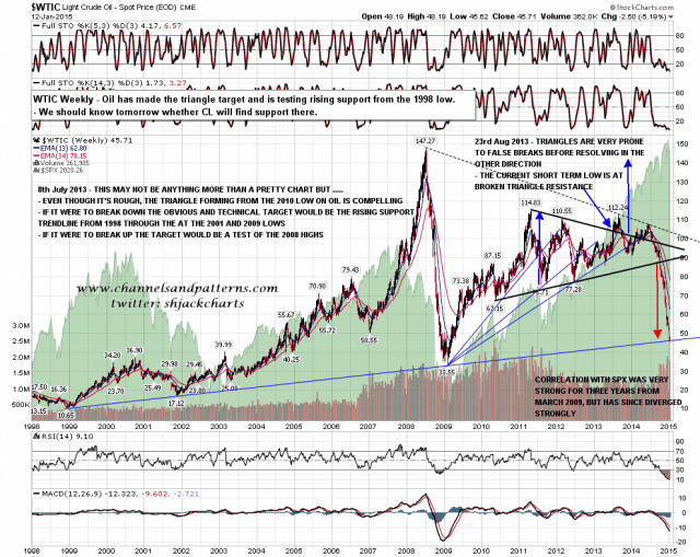 150112-C WTIC Weekly Rising Support from 1998 Low