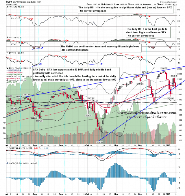 150113 SPX Daily Rising Wedge and SR Levels