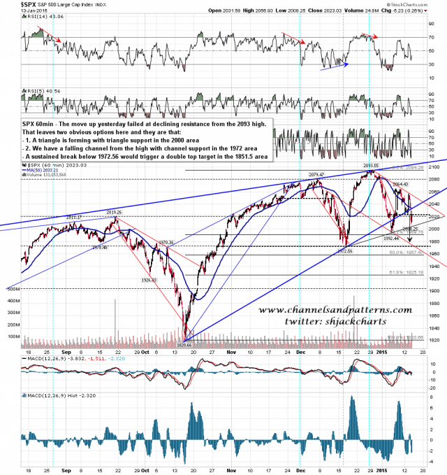 150114 SPX 60min Pattern Options