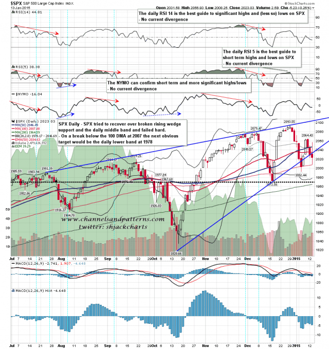 150114 SPX Daily Rising Wedge
