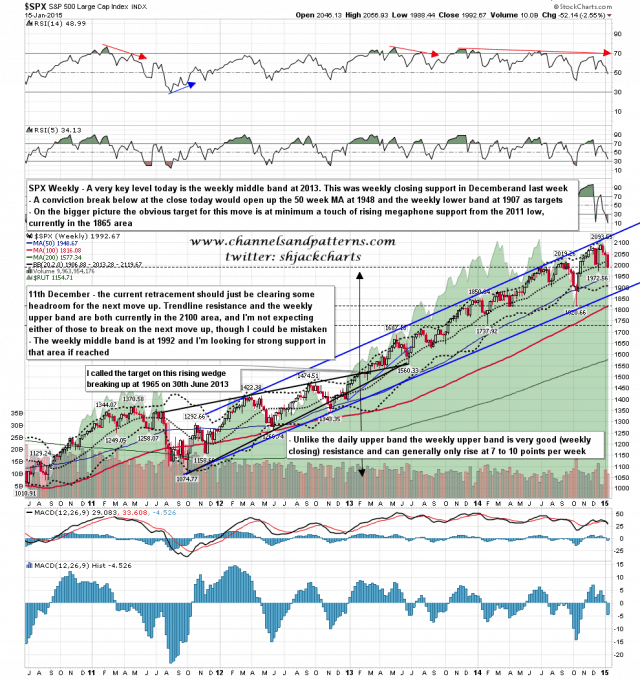 150116 SPX Weekly Rising Megaphone from 2011