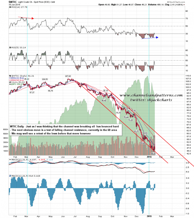 150116 WTIC Daily Falling Channel