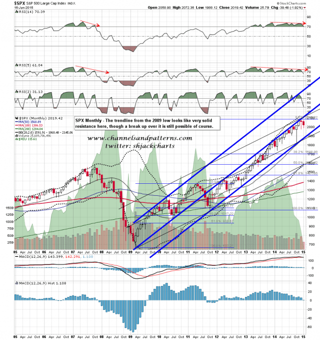 150117 SPX Monthly Rising Channel from 2009