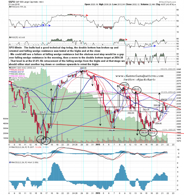 150121-C SPX 60min Falling Wedge and Double Bottom