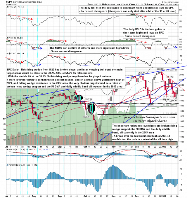 150121 SPX Daily Rising Wedge and SR Levels