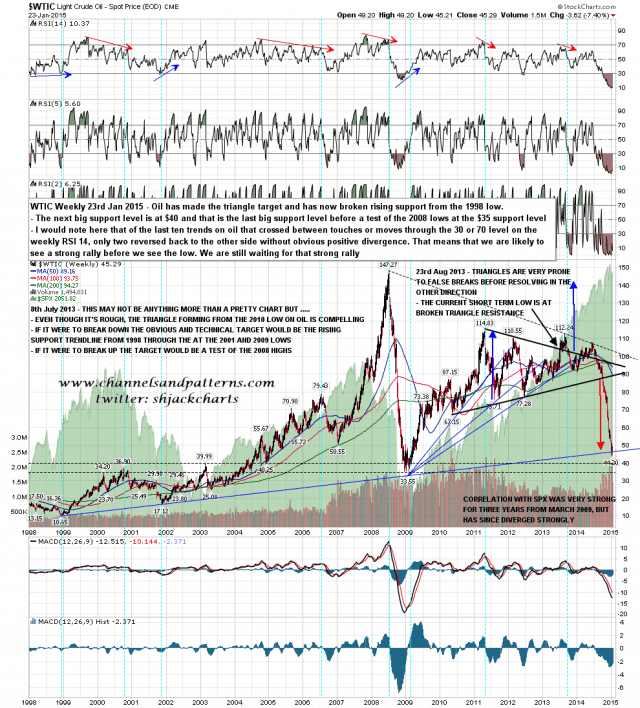 150123-C WTIC Weekly Main Support Levels