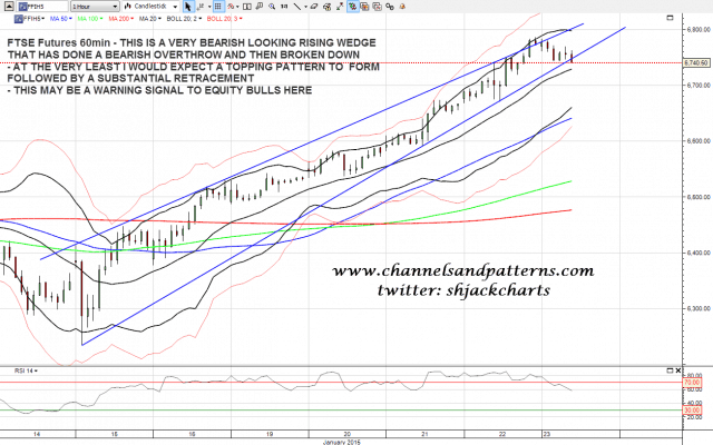 150123 FFIH 60min Rising Wedge
