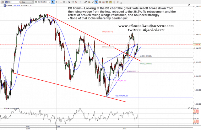 150126 ES 60min Greek Selloff Retracement