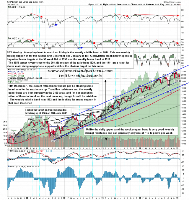 150130 SPX Weekly Trendlines Bands MAs