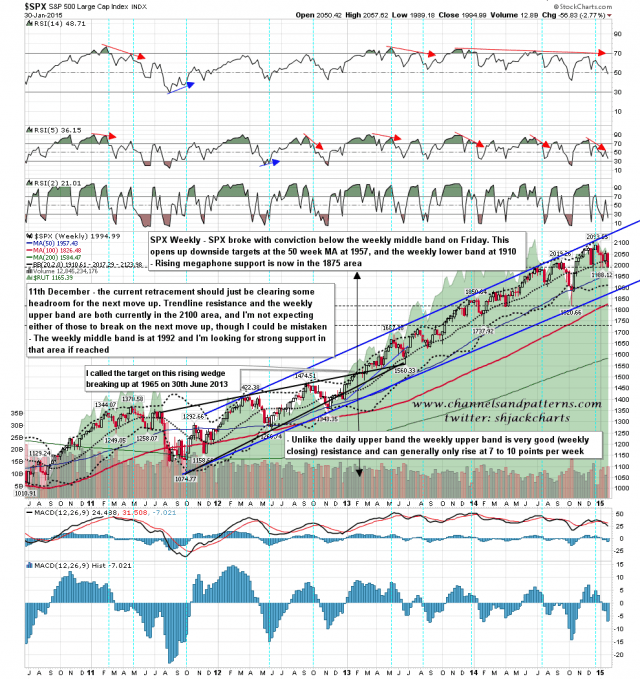 150202 SPX Weekly Rising Megaphone