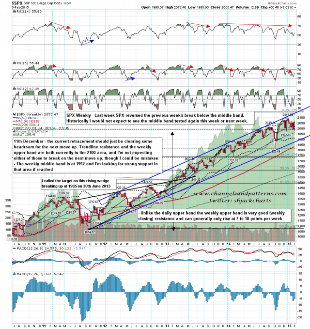 150209 SPX Weekly Trendlines BBs MAs