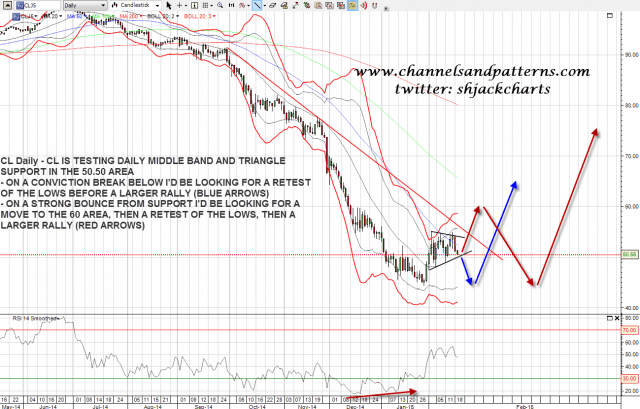 150219 CL Daily Double Bottom Scenarios