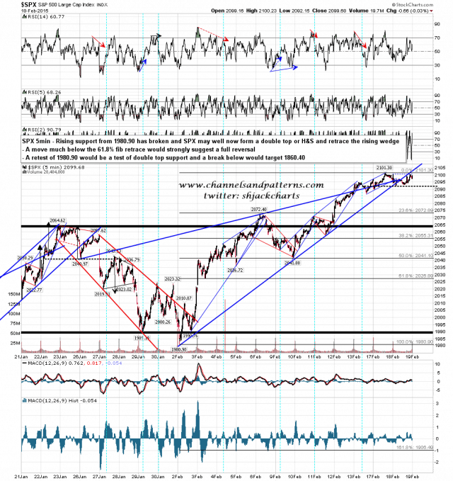 150219 SPX 5min Rising Wedge from 1980.90