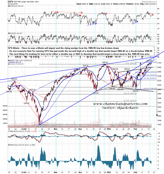150219 SPX 60min Rising Wedges
