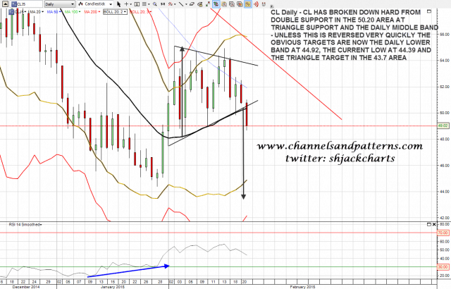 150223 CL Daily Triangle Support Break