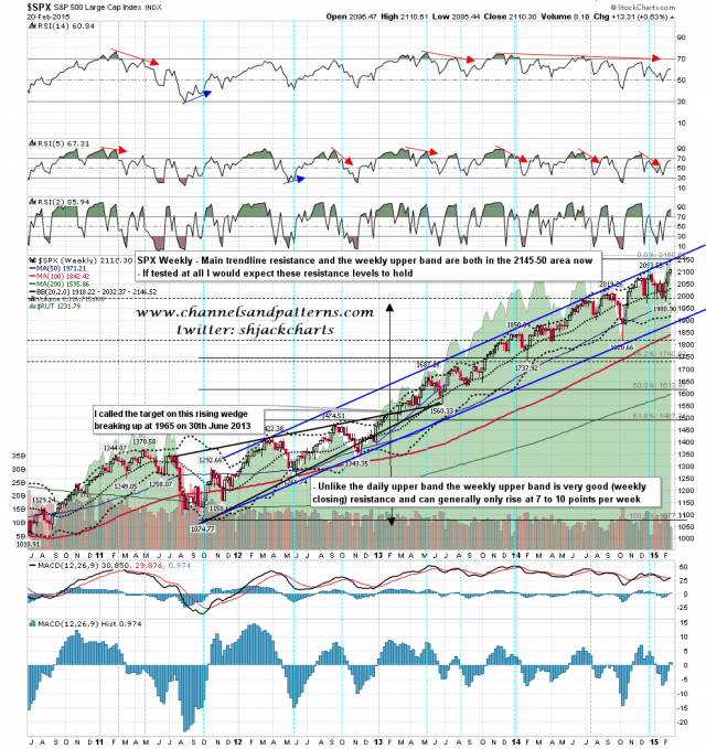 150223 SPX Weekly Rising Megaphone