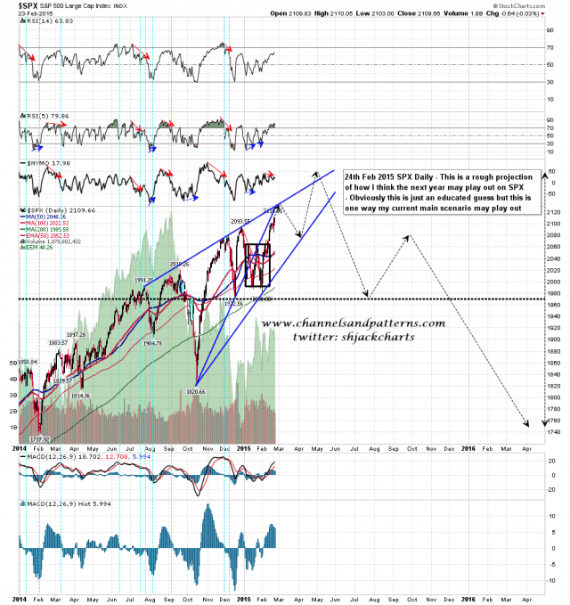 150224 SPX Daily Projection 150224