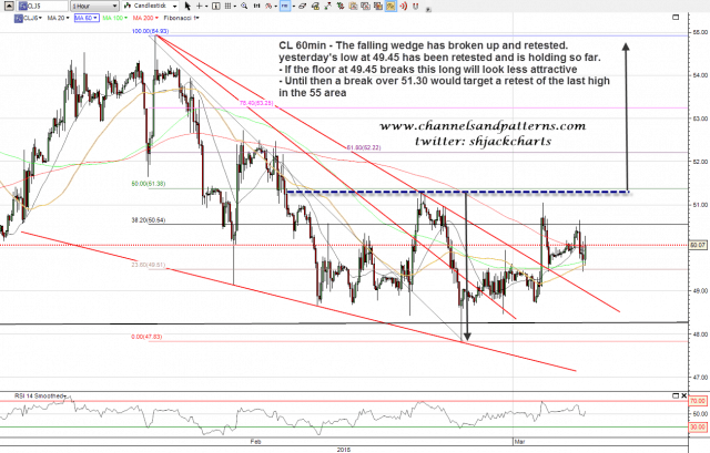 150303 CL 60min Falling Wedge Retested