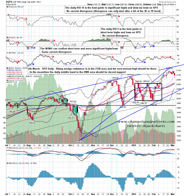 150305 SPX Daily Rising Wedge