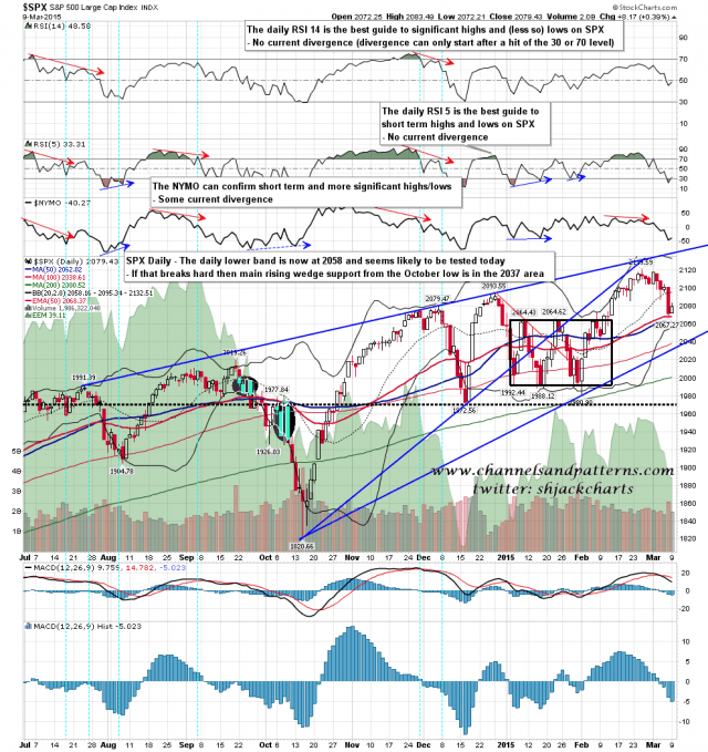 150310 SPX Daily Rising Wedge BBs MAs