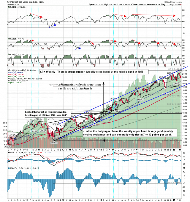 150311 SPX Weekly Trendlines BBs MAs