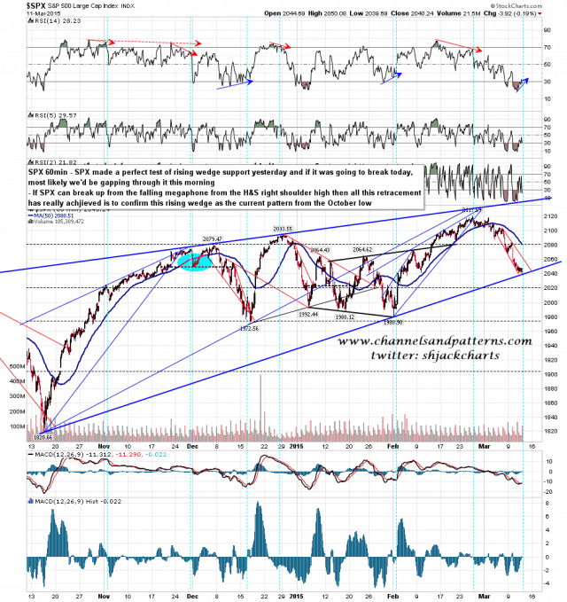 150312 SPX 60min Rising Wedge Confirmed