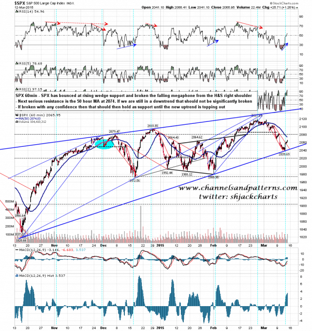 150313 SPX 60min Rising Wedge MAs