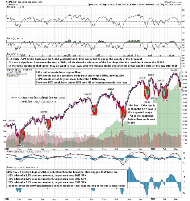 150315 SPX Daily 5DMA Stats