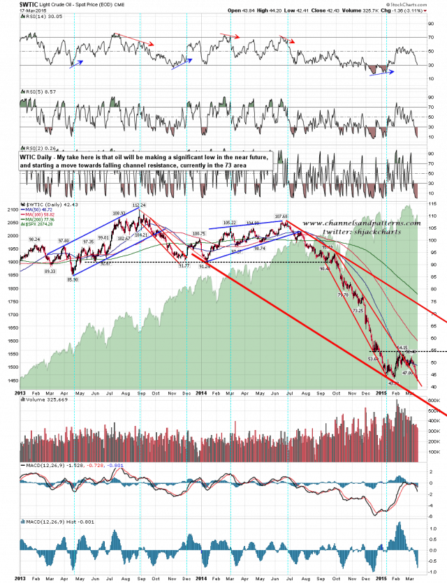 150318 WTIC Daily Falling Channel