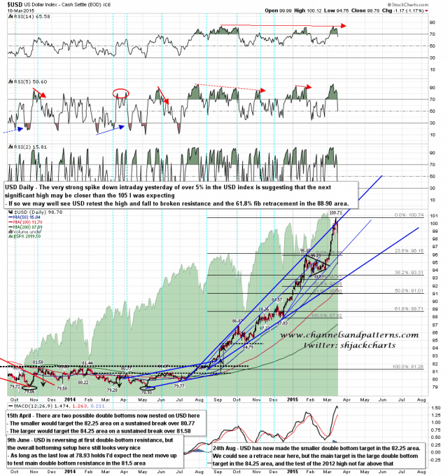 150319 USD Daily Rising Megaphone