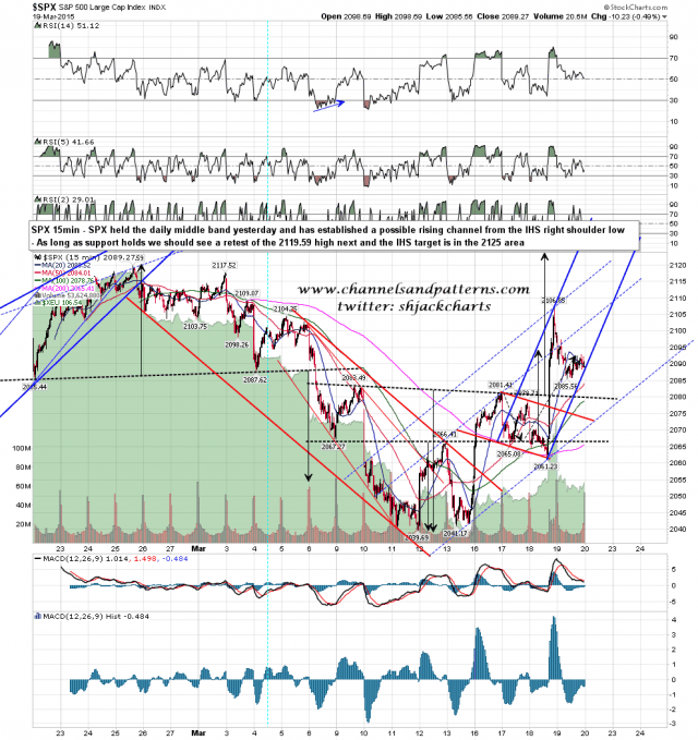 150320 SPX 15min Poss Rising Channel Established
