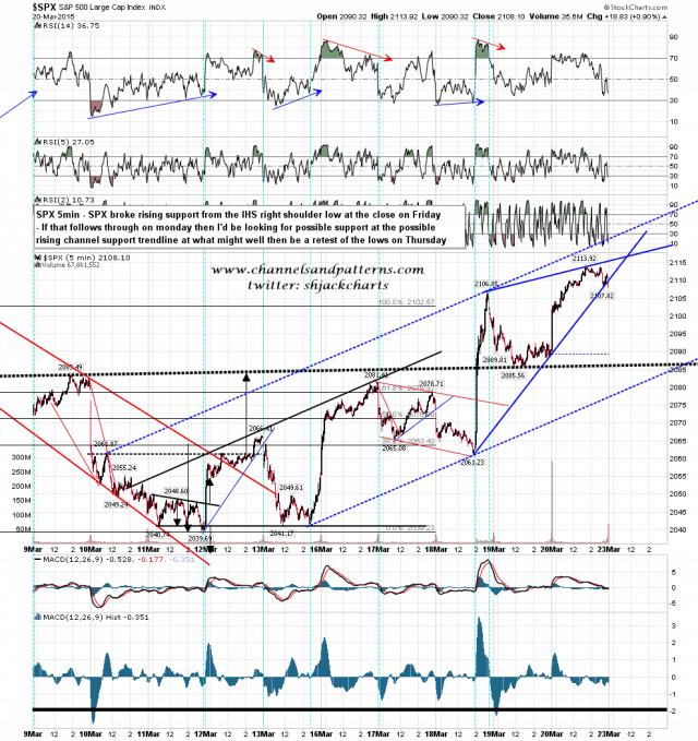 150322 SPX 5min Broken Wedge poss Rising Channel