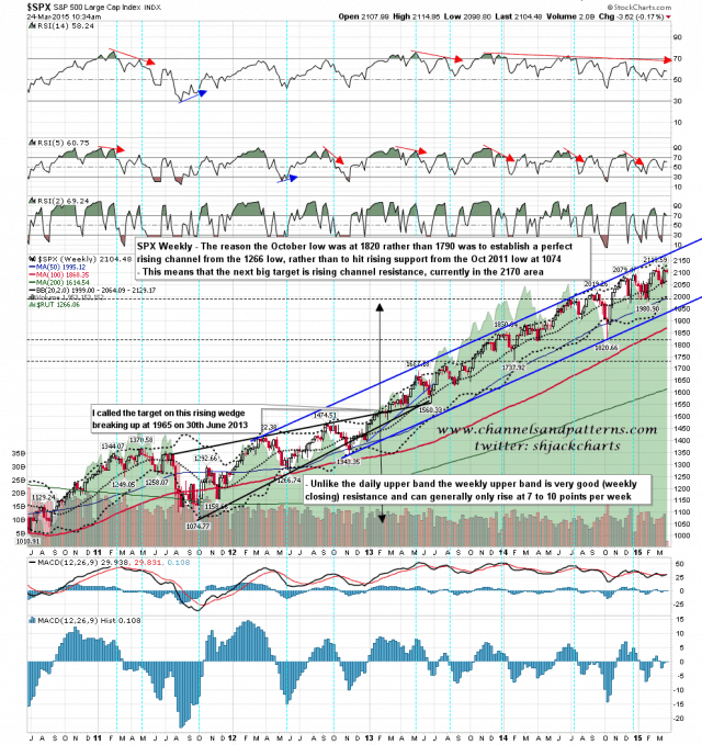 150324-I SPX Weekly Rising Channel