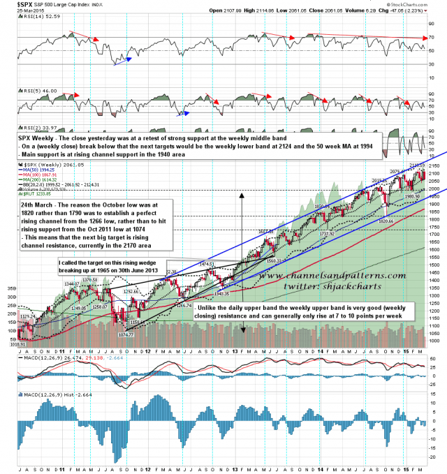 150326 SPX Weekly Rising Channels BBs MAs