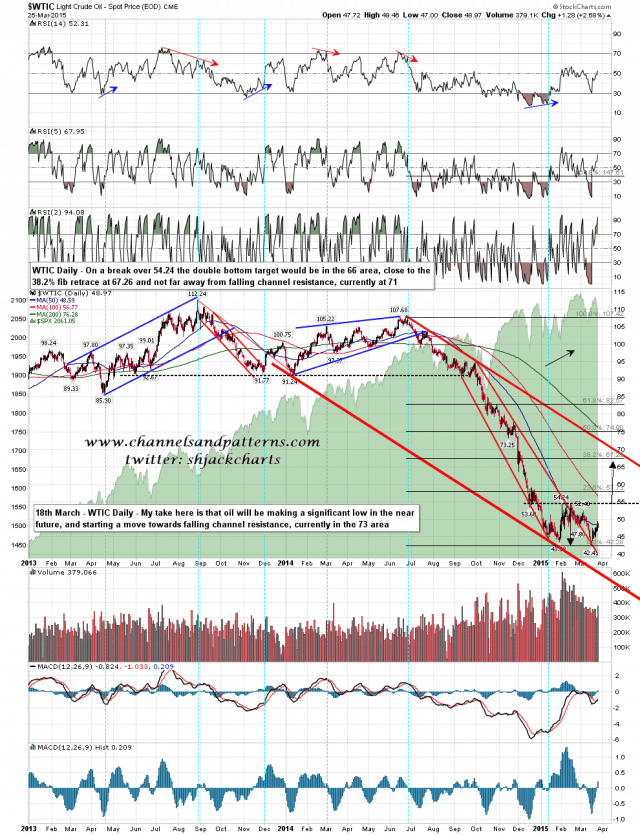 150326 WTIC Daily Falling Channel and DB