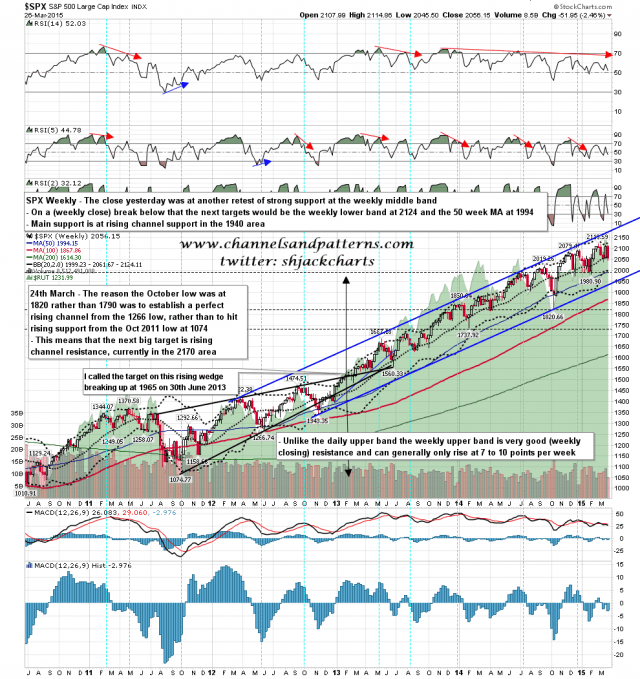 150327 SPX Weekly Rising Channel