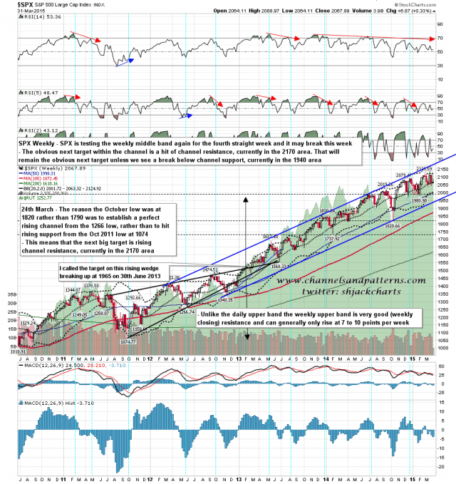 150401 SPX Weekly Channel BBs MA