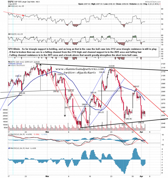 150402 SPX 60min Triangle and Falling Channel