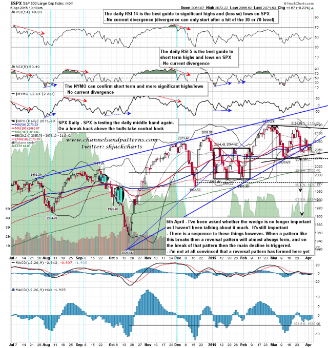 150406 SPX Daily Rising Wedge BBs MAs