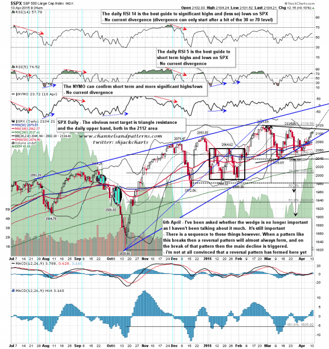 150413 SPX Daily Rising Wedge and Triangle