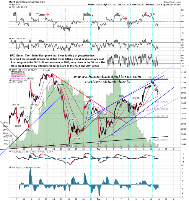 150414 SPX 15min Patterns and RSI