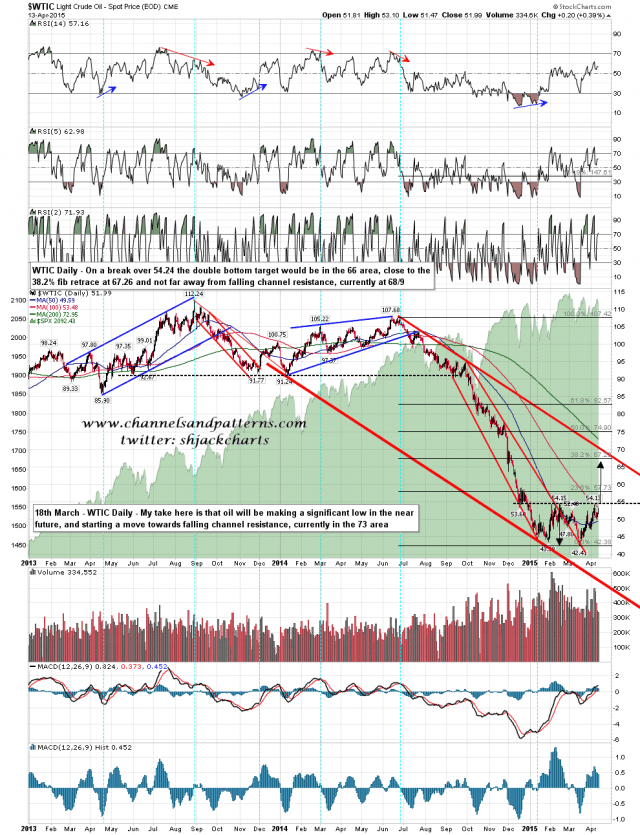 150414 WTIC Daily Falling Channel and DB