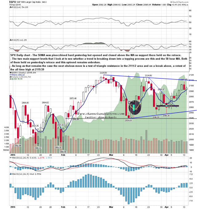 150415 SPX Daily 5DMA and Triangle