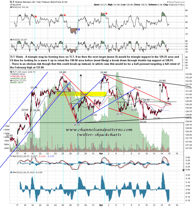 150415 TLT 15min DT and Poss Triangle Setup