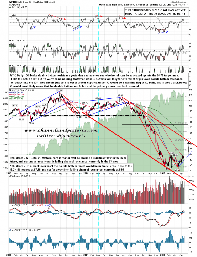 150416 WTIC Daily Falling Channel and DB Setup