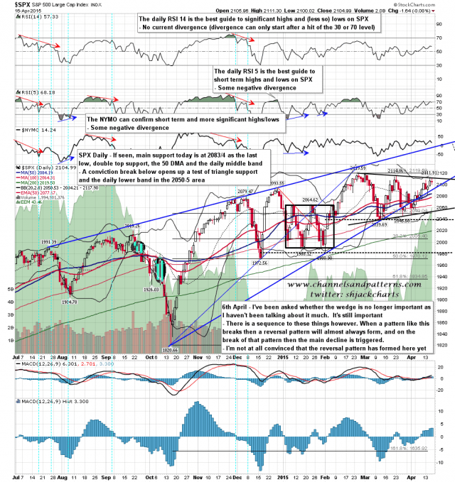 150417 SPX Daily Rising Wedge and Triangle