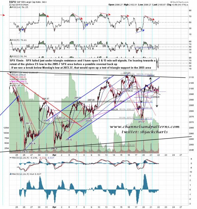 150422 SPX 15min Triangle and Signals