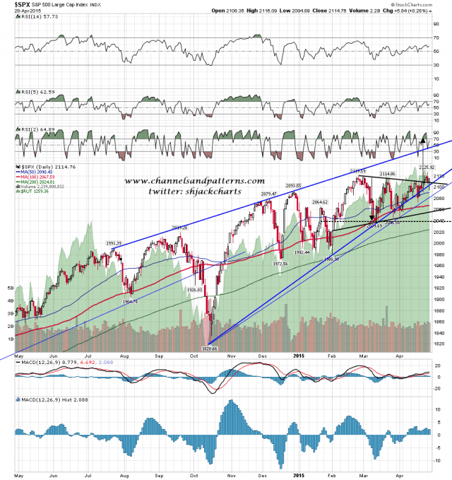 150429 SPX Daily Rising Wedge