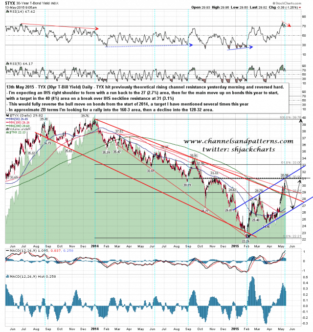 150513 TYX Daily 2Yr Projection 150512